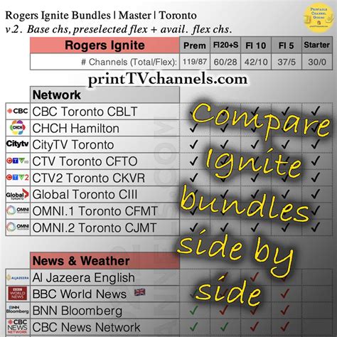 cable chanel rogers by popularity|rogers ignite tv channels.